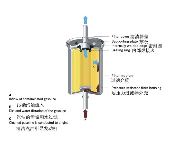 La función y estructura del filtro de gasolina. – Fabricantes japoneses de  filtros de aceite para automóviles & proveedores,Filtro de motor automático  17801-30060