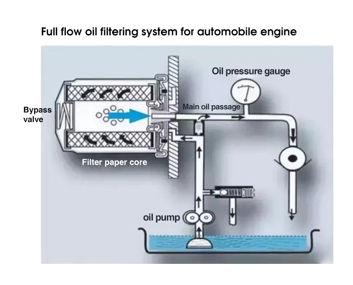 Cuál es la función principal del filtro de aceite? 