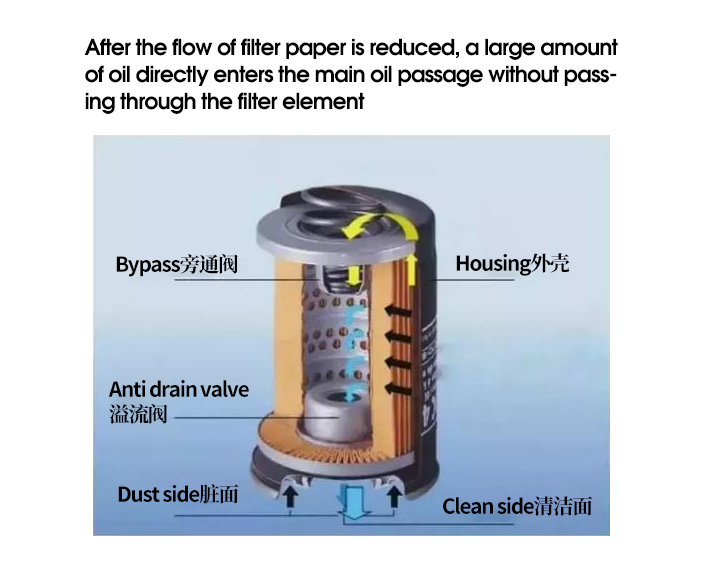 Filtres à huile moteur pour un fonctionnement propre et efficace