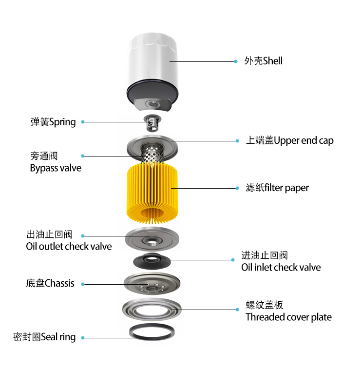 Expliquer la structure et le principe du filtre à huile en détail –  Fabricants japonais de filtres à huile de voiture & Fournisseurs,Filtre de  moteur automatique 17801-30060